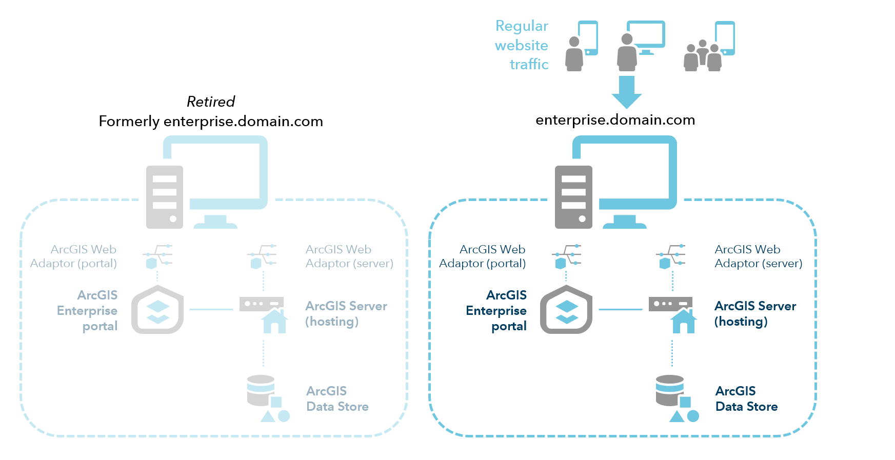 Migrated machines after DNS resolution