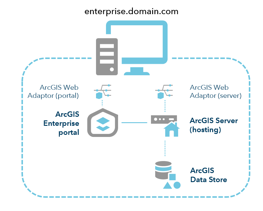 Base ArcGIS Enterprise deployment on one machine