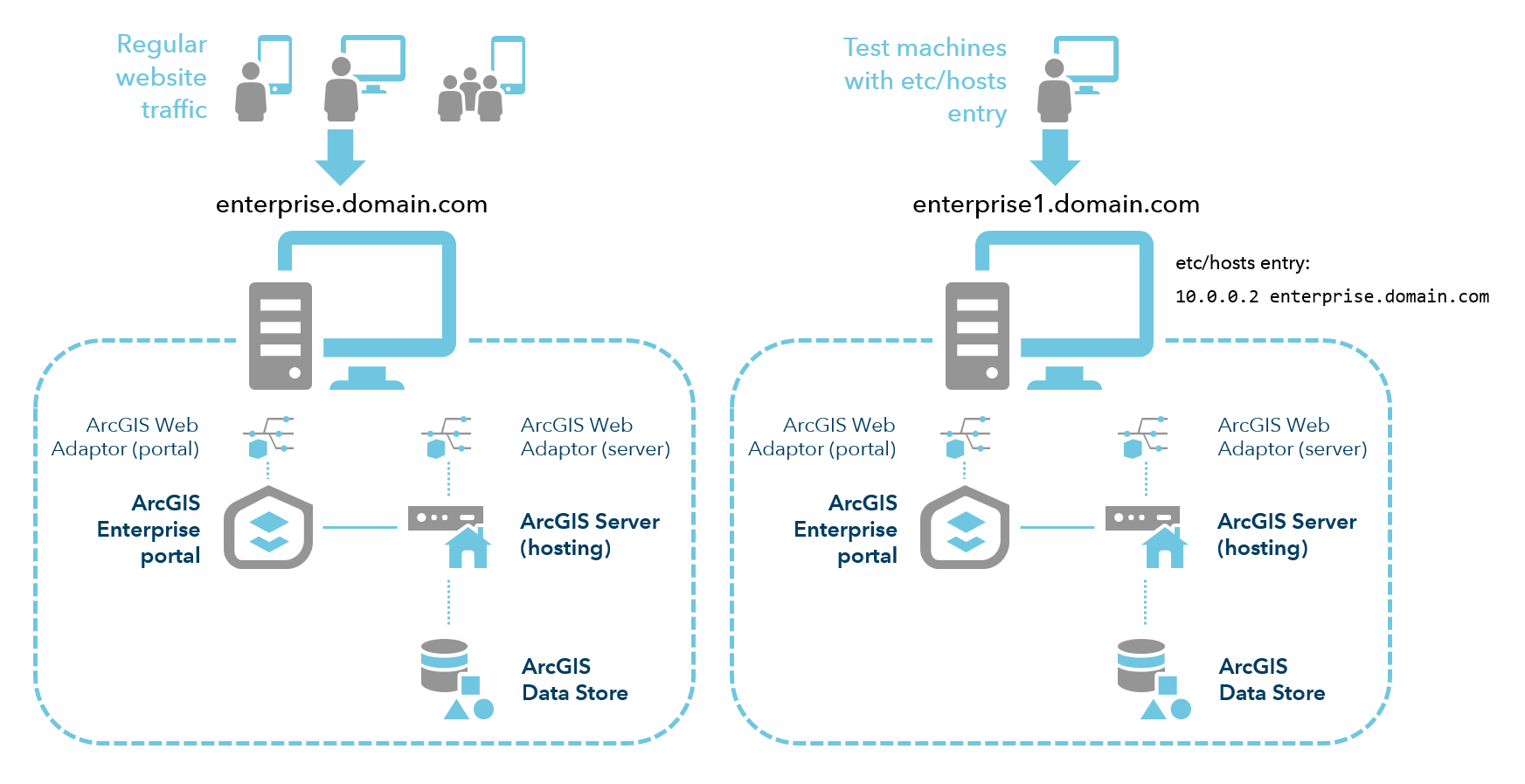 Two machines during migration