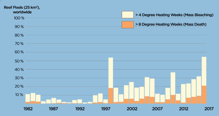 increase in coral bleaching events over time