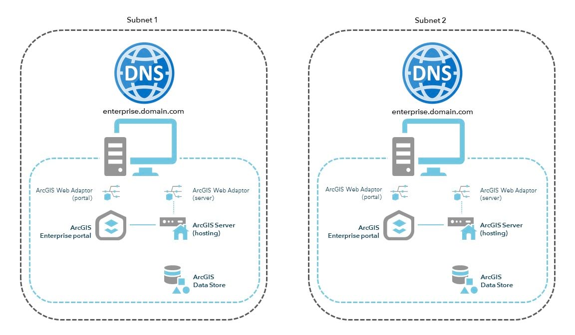 Split DNS resolves traffic differently within each subnet