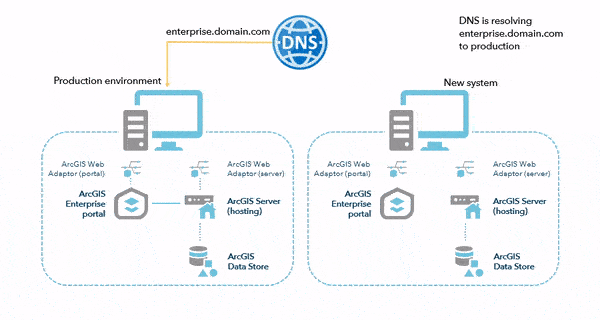 Update DNS for machine migration