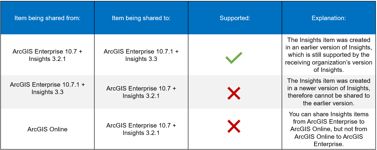 Compatibility matrix for sharing Insights items across organizations using collaboration.