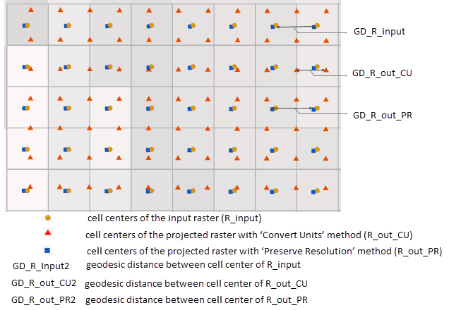 Figure 3: Cell boundaries of R_input, cell centers of R_input, R_out_CU, R_out_PR and the geodesic distance between the cell centers. To overlay the points, the cell centers have been projected back to the spatial reference of R_input for comparison.