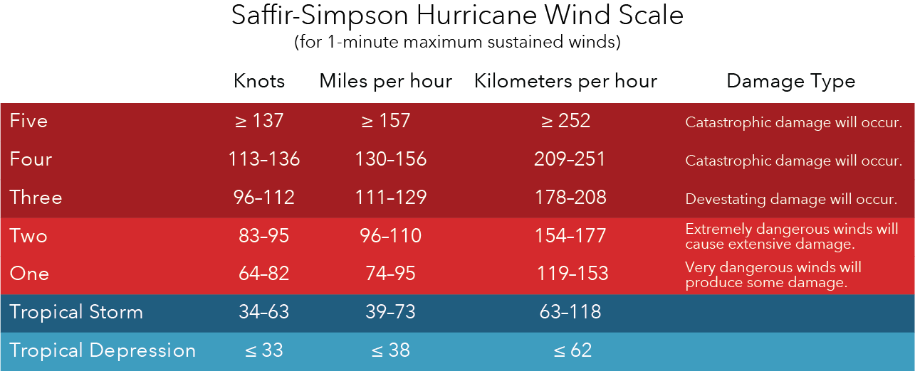Saffir-Simpson Wind Speed graphic.