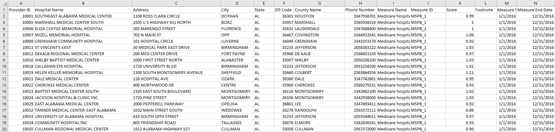 spreadsheet of 20 rows of hospitals with addresses in multiple fields (street, city, state, zip_code)