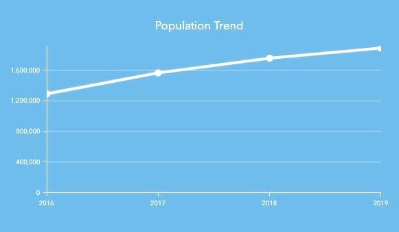 Line graph showing population growth from 2016 to 2019.