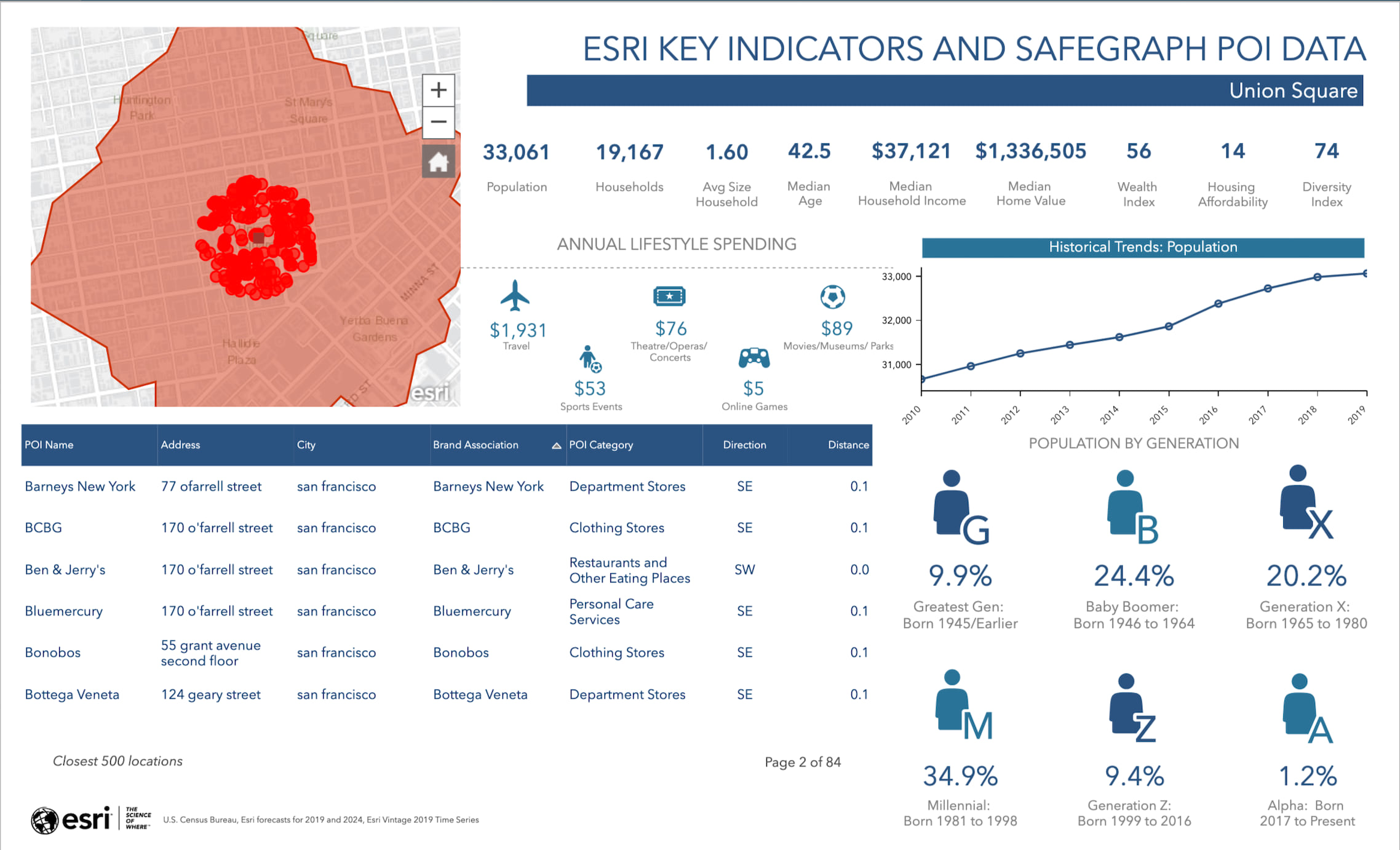 ArcGIS Business Analyst Infographic with a map and key facts for points of interest in San Francisco.