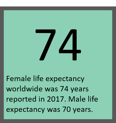 A square image of 1 large number (74) with a small sentence explaining what this is. (world-wide female life expectancy). A square image of 1 large number (74) with a small sentence explaining what this is. (world-wide female life expectancy).