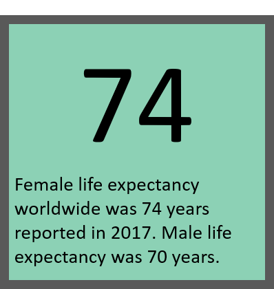 A square image of 1 large number (74) with a small sentence explaining what this is. (world-wide female life expectancy).