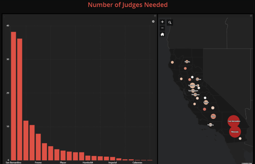 A column chart along side a map of needed judges by county in California.