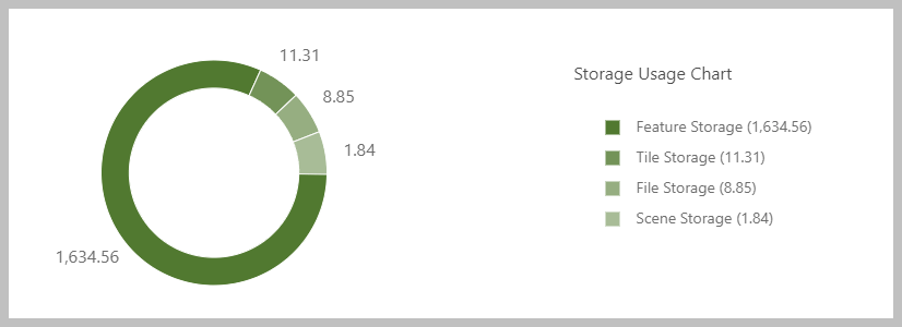 Storage Usage Chart