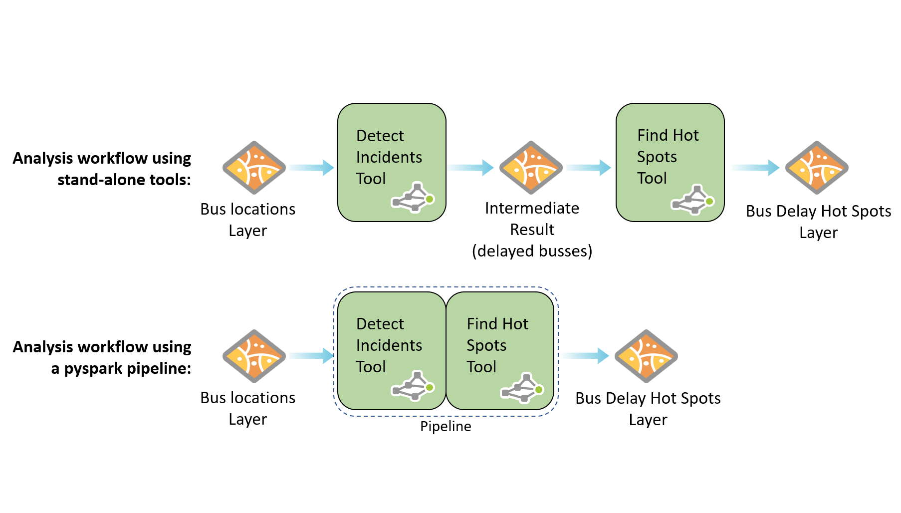 Diagram showing that an intermediate layer is created when using stand alone tools, but not when using an analysis pipeline.