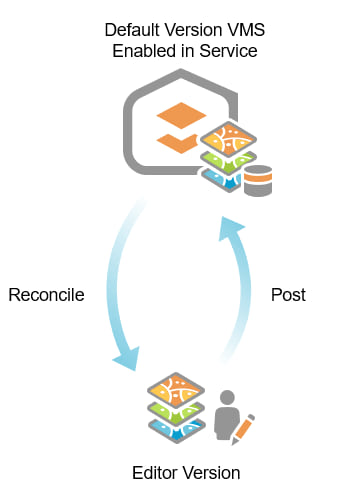 Branch Versioning Reconcile and Post Diagram Branch Versioning Reconcile and Post Diagram