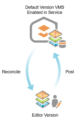 Branch Versioning Reconcile and Post Diagram