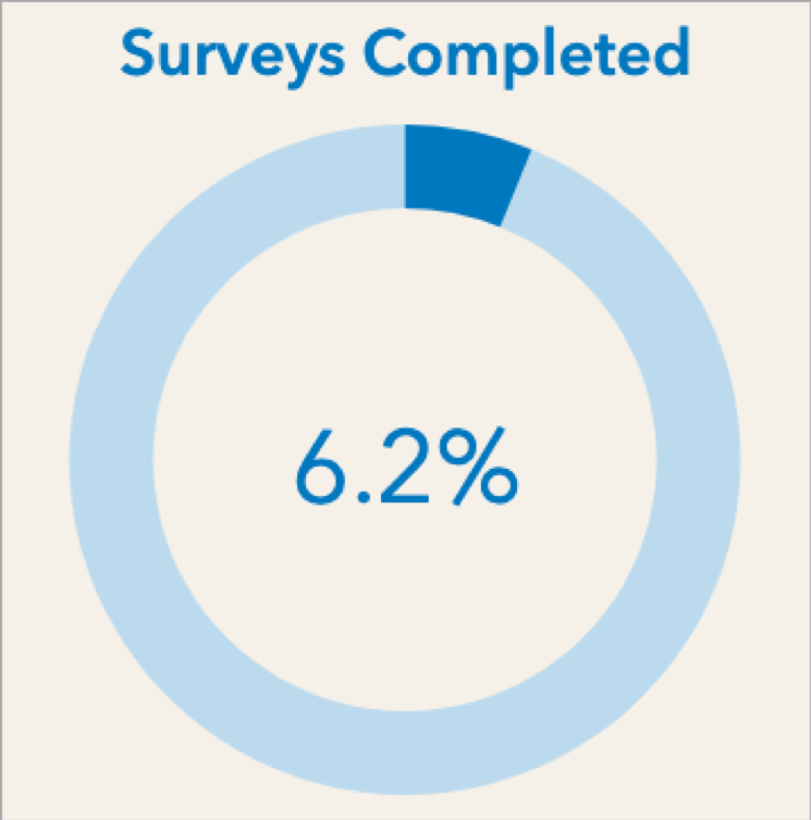 Progress gauge - percent complete