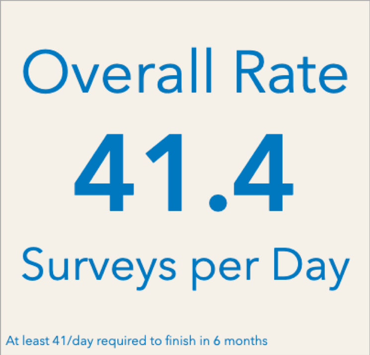 Indicator of overall rate