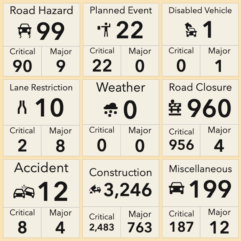 Grid of indicators