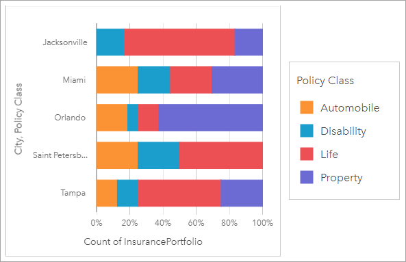 This ArcGIS Insights stacked chart shows the percentage of insurance types (life, auto, etc.) within each regional territory.