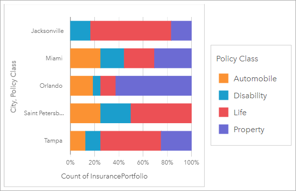 This ArcGIS Insights stacked chart shows the percentage of insurance types (life, auto, etc.) within each regional territory. This ArcGIS Insights stacked chart shows the percentage of insurance types (life, auto, etc.) within each regional territory.