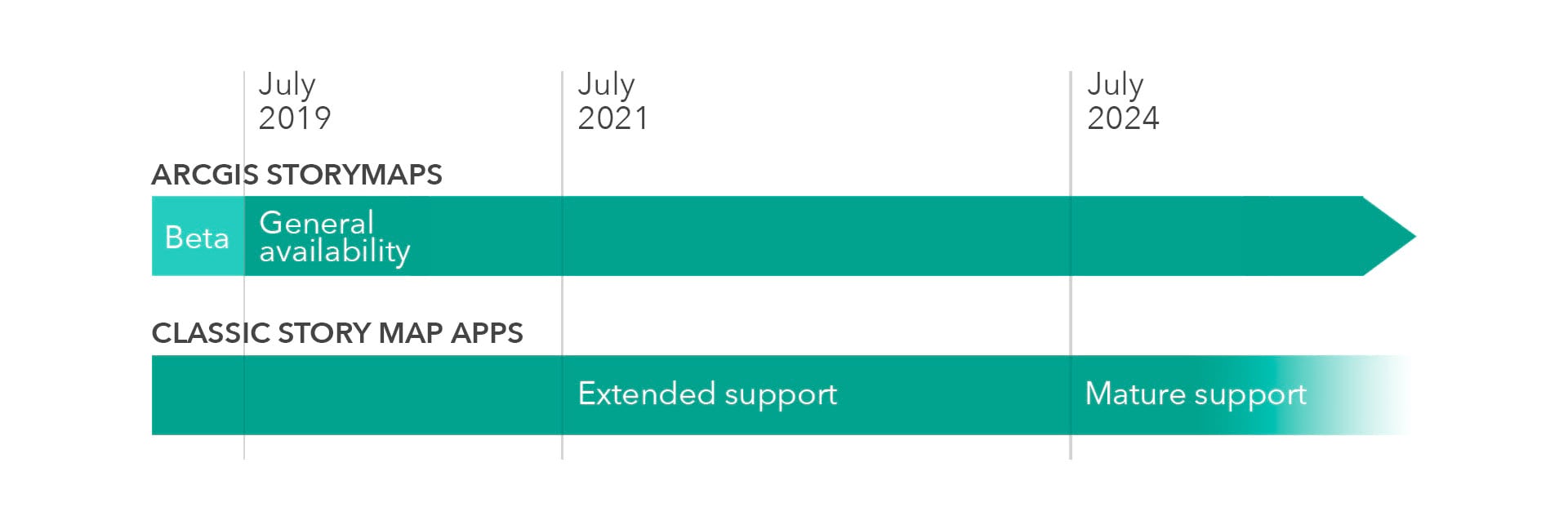 Classic story map template transition timeline