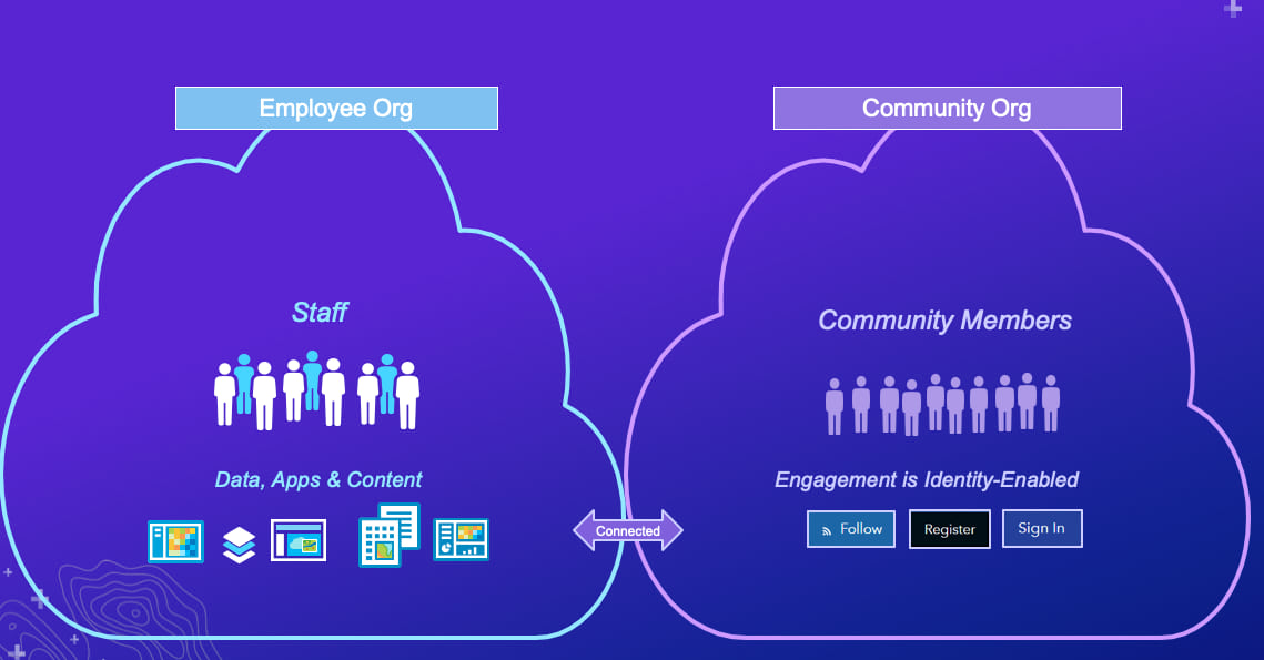 ArcGIS Hub includes two ArcGIS Online organizations so that community members and employees both have a place to sign in and create and manage content. ArcGIS Hub includes two ArcGIS Online organizations so that community members and employees both have a place to sign in and create and manage content.