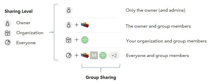 How sharing works