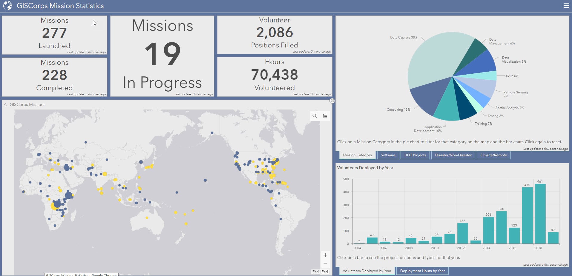 GISCorps Mission Statistics dashboard