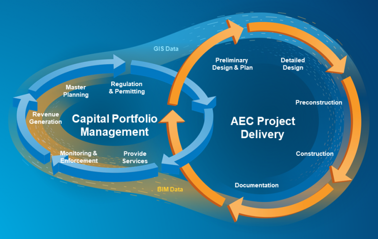BIM and GIS diagram BIM and GIS diagram