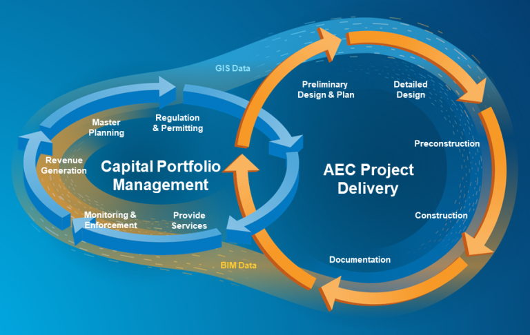 BIM and GIS diagram