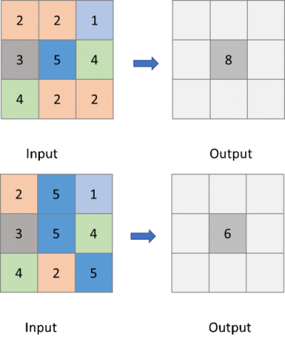 Examples of input and output with the operation counting the number of neighboring cells that have a value different to the center cell.