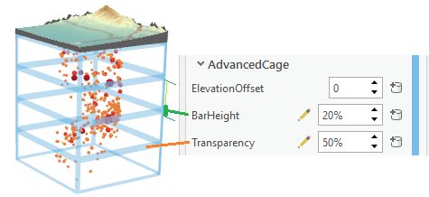 Advanced cage properties