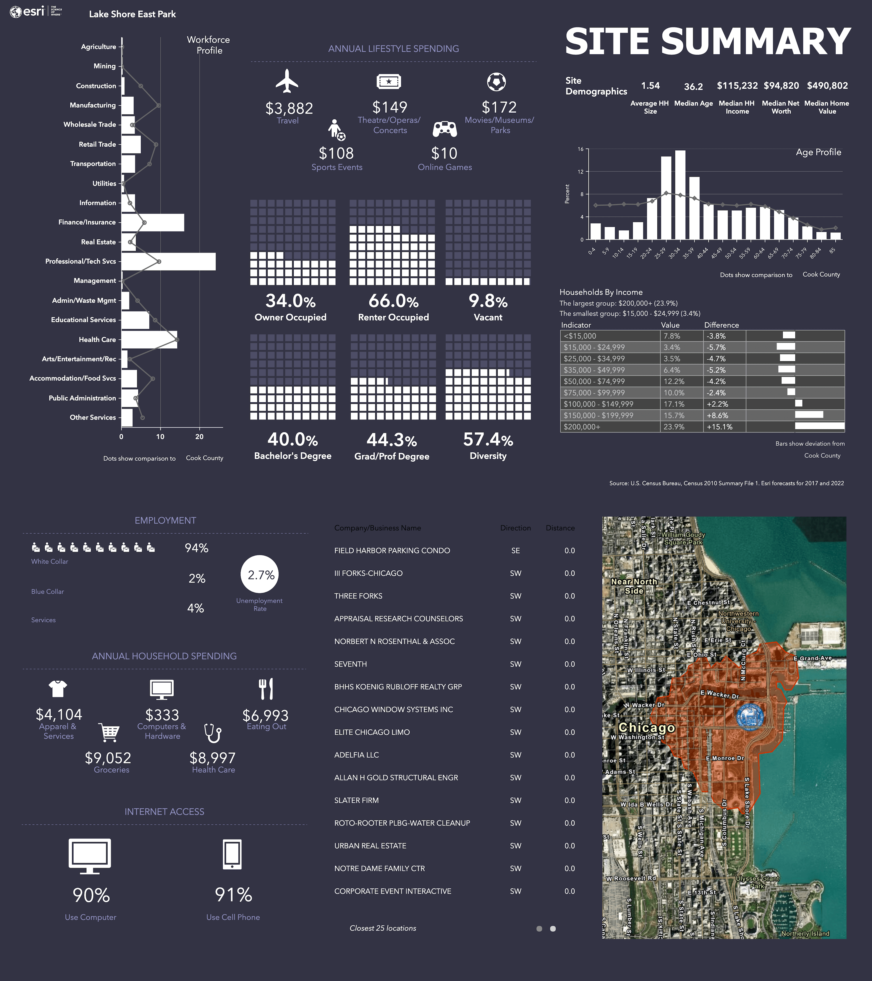 Infographic created using ArcGIS Business Analyst showing data for the downtown Chicago, IL area.