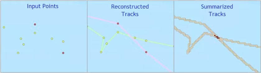 The function of the three GeoAnalytics operations used to analyze the ship GPS dataset