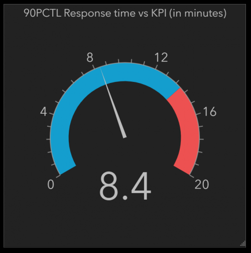 Gauge showing 90th percentile for total response time