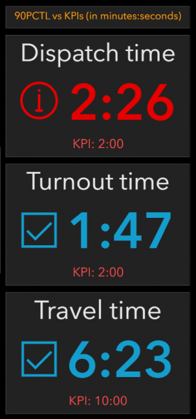 Three indicators showing the 90th percentile dispatch, turnout, and travel times against their KPIs.