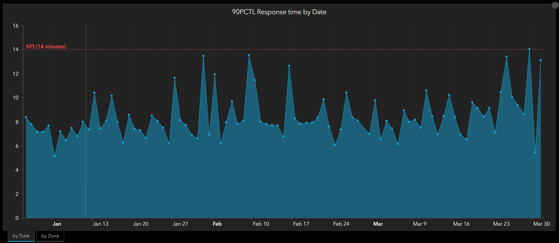 Serial chart showing time series of Total Response times at the 90th percentile.