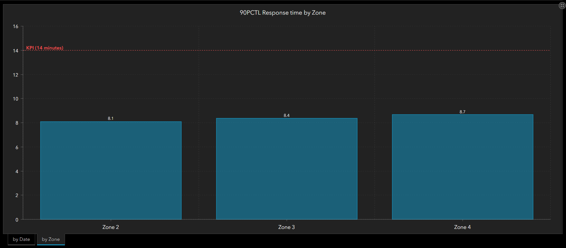 Serial chart showing total response time at the 90th percentile by zone.