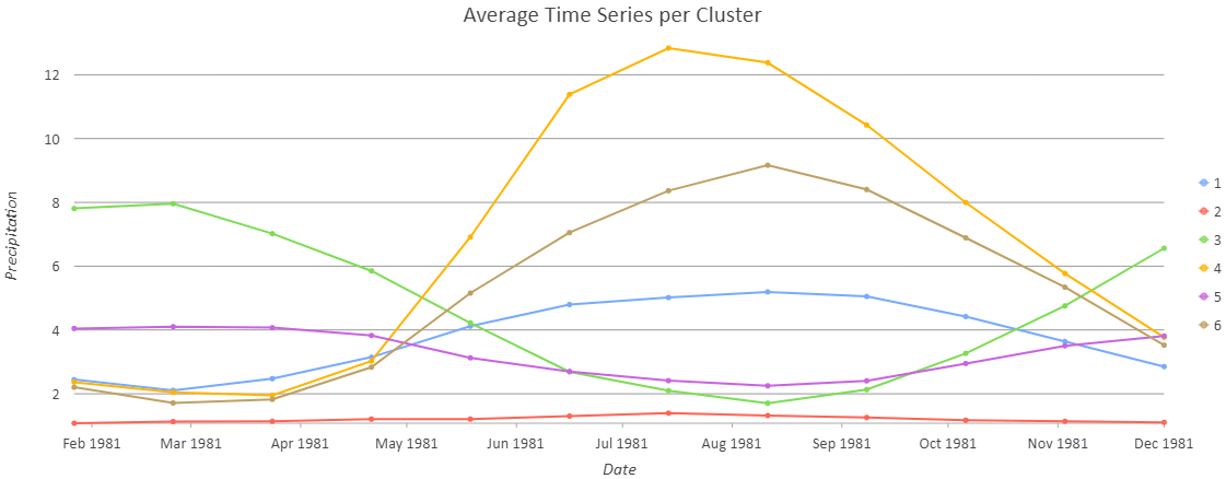 Average time series per cluster of worldwide precipitation