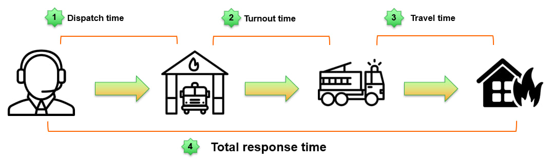 Timeline of a typical fire call.