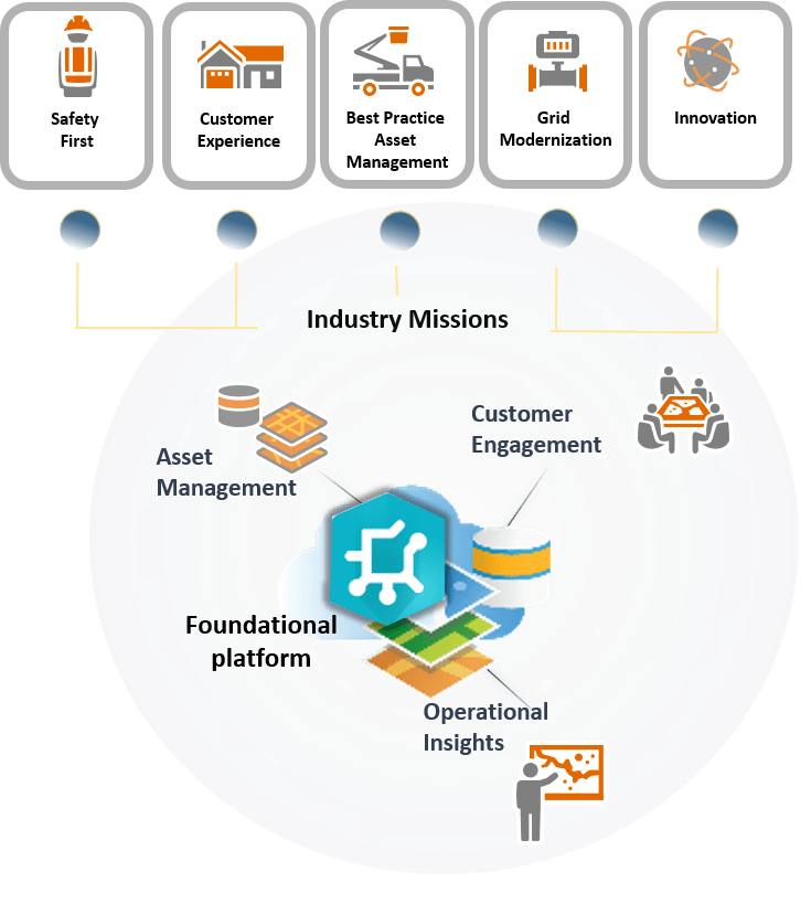 ArcGIS Utility Network as foundation