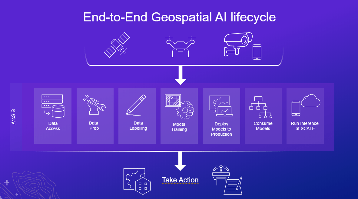 Geospatial AI lifecycle Geospatial AI lifecycle