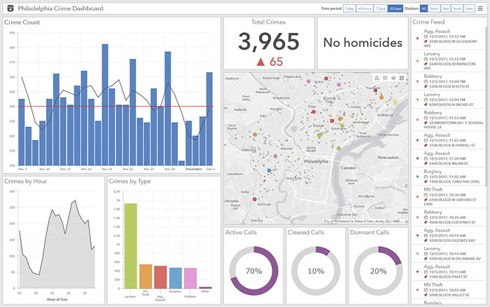 ArcGIS Dashboards