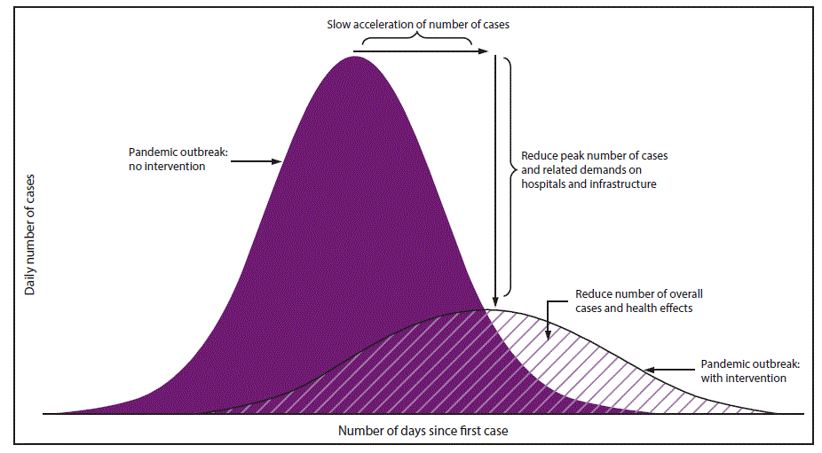 Conceptual diagram of flattening the curve. Source: CDC.