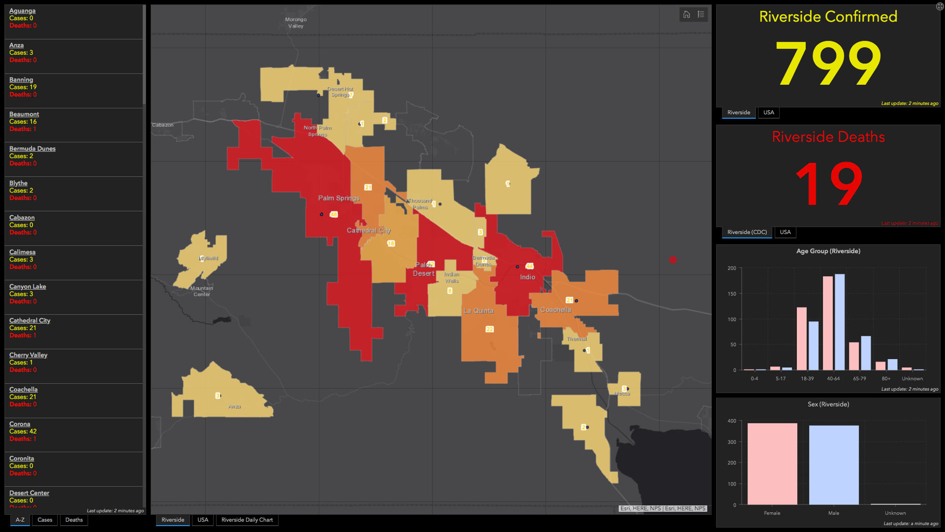 Coachella Valley Water District leverages the Riverside County COVID-19 data to understand impact.