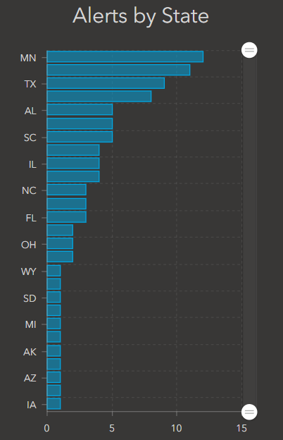 A serial chart visualizing count by groups.