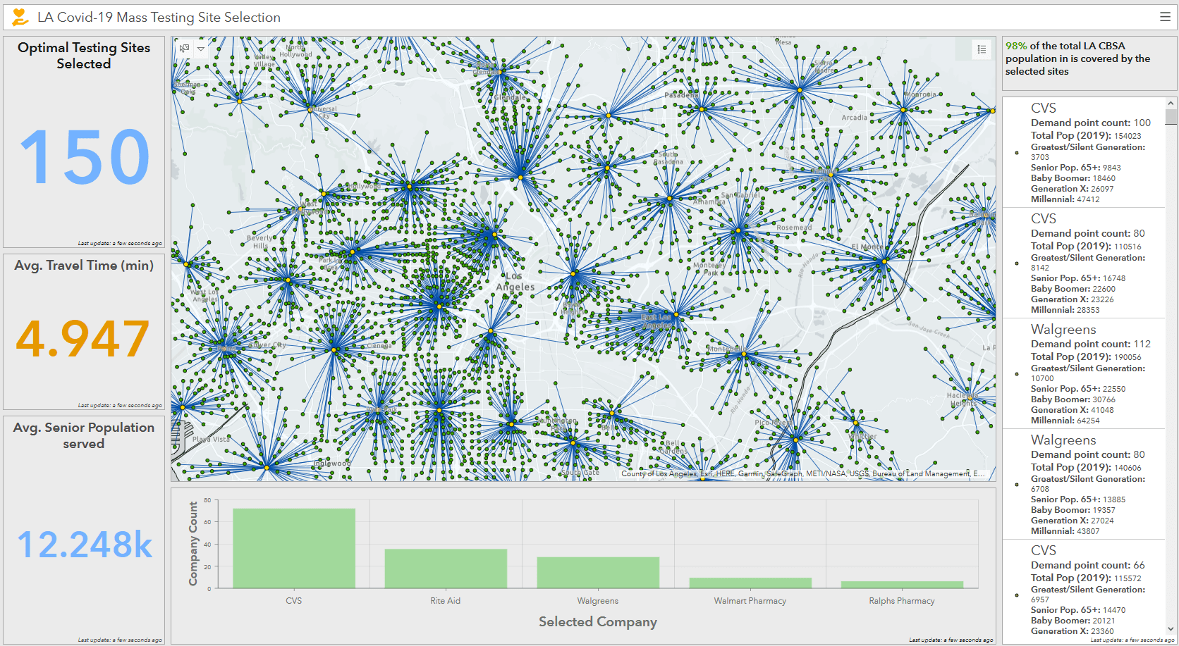 Results ArcGIS Dashboard