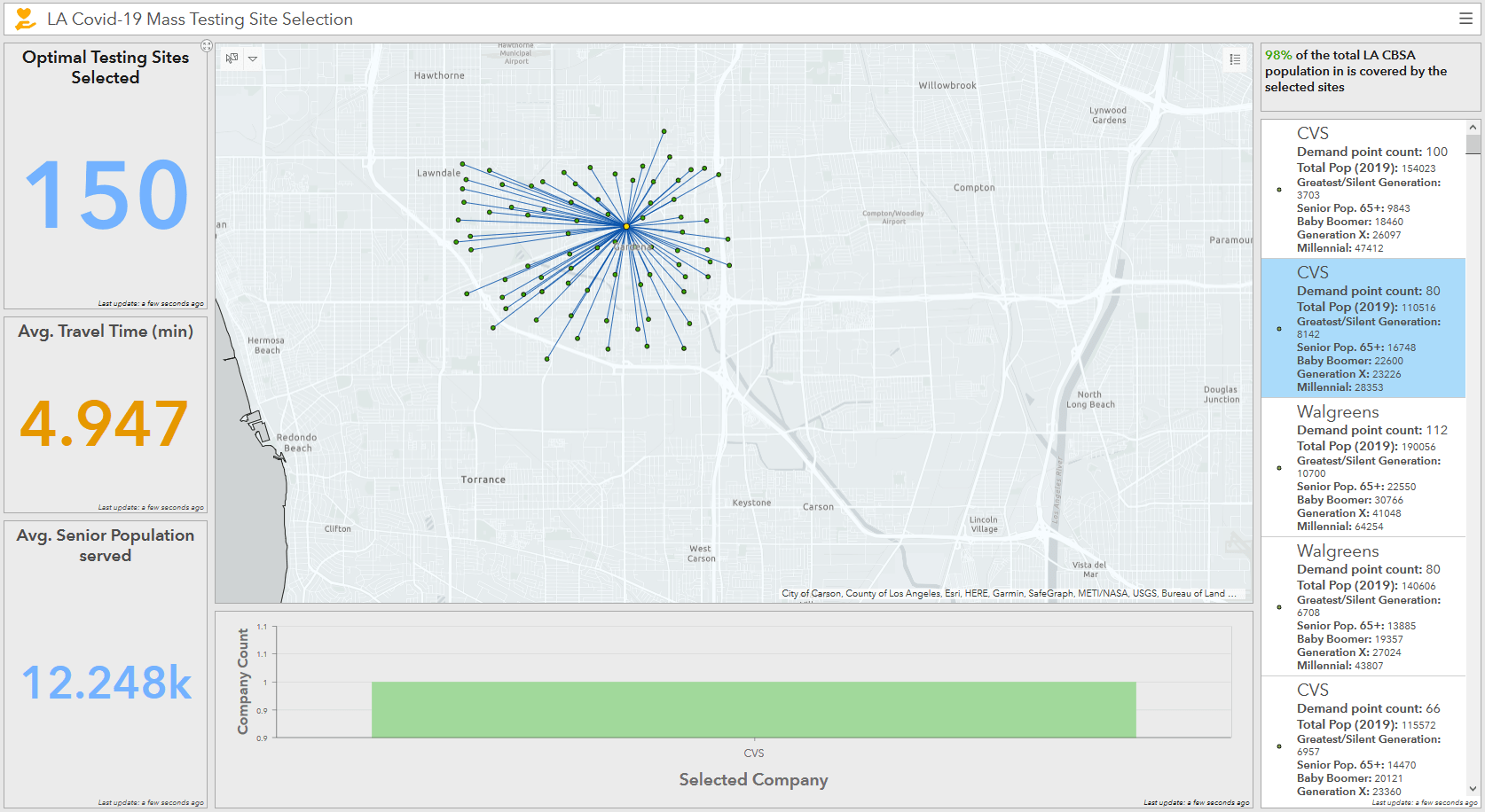 ArcGIS Online Dashboard - single site