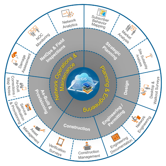 Planning, Engineering, Network Operations and Maintenance. Planning, Engineering, Network Operations and Maintenance.