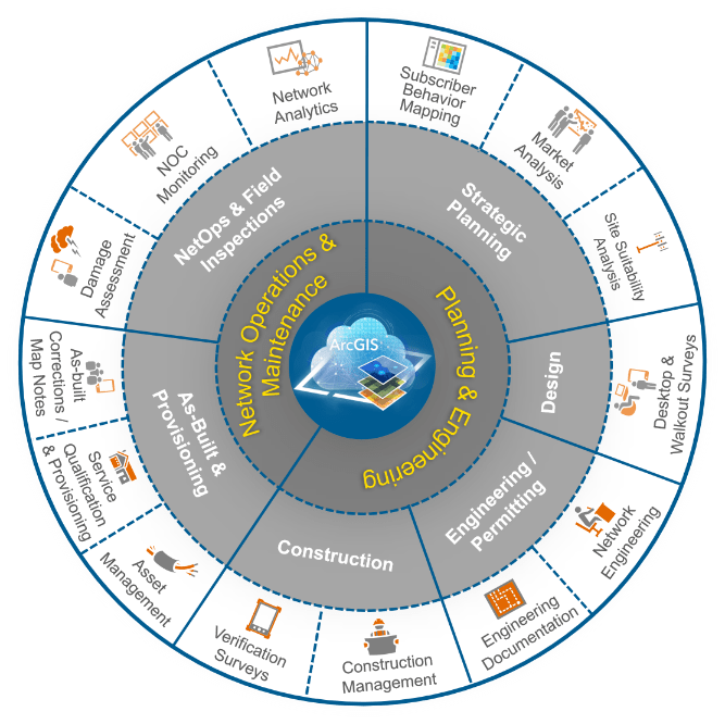 Planning, Engineering, Network Operations and Maintenance.